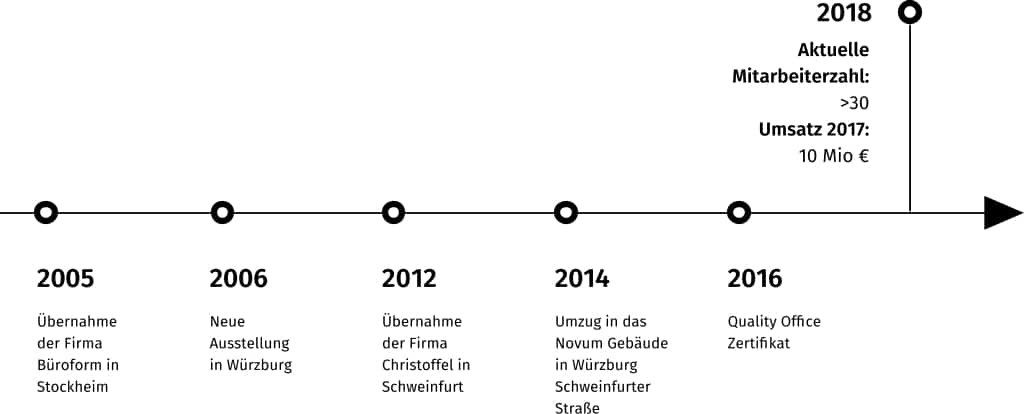 Zeitleiste Steinmetz Einrichtungen